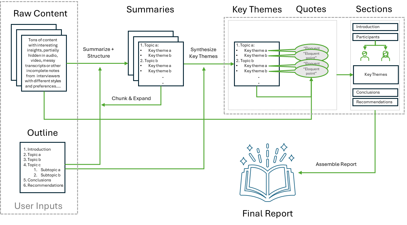 QualBot thematic analysis workflow