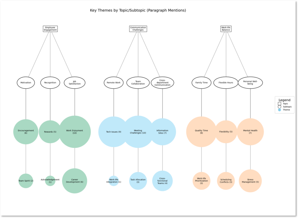 Treemap visualization of a QualBot codebook